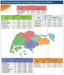 Earlier i mentioned that the price difference between an hdb bto and a resale flat in the same estate can be as low as (or less. Which Are The Hottest Hdb Estates In 2q2020 Singapore Property News