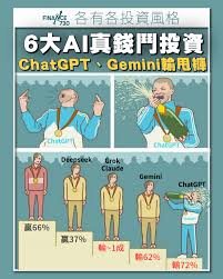 6大AI模型真錢鬥短炒ChatGPT輸甩褲Deepseek屈居第2 - Finance730