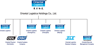 Oriental Logistics Organizational Chart