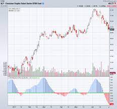 The squeeze indicator measures the relationship between two studies: Ttm Squeeze Chartschool