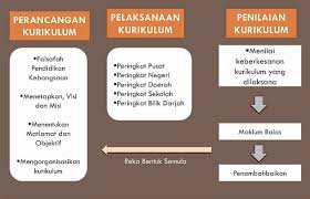 Rumusan pembelajaran kontekstual yang efektif memerlukan gabung jalin atau interaksi di antara kurikulum, kaedah pengajaran, situasi dan masa. Rekabentuk Kurikulum Kebangsaan Dan Penterjemahannya Dalam Sistem Pendidikan Di Malaysia