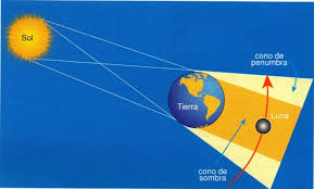It happens when the moon passes between the earth and the sun. Eclipse Lunar Y Solar Mundo Geografia