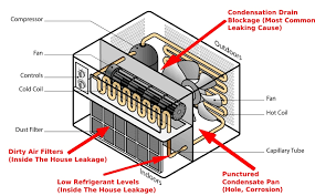 What causes an ac to freeze up after running for a couple of hours? Window Ac Unit Leaking Water 6 Most Common Causes Diy Fixes