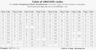 Table Of Special Characters Unicode Iso 8859