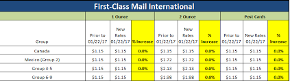 how will the january 22 2017 usps price increase impact