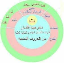 مخرج وصفات حرف التاء