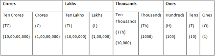 Numeral System Learn Indian International Numeration Facts