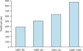 And, the risk increases with age. Malignant Mesothelioma The Lancet