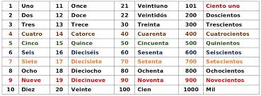 Cardinal Numbers In Spanish Grammar