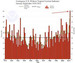 Climate Extremes Index On Rise As Climate Attitudes Shift From Dessicating Drought To Blistering Heat The Lo Extreme Weather Extreme Weather Events Extreme