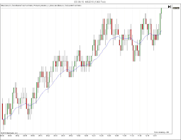 What Time Frame Works Best For Trading Price Action