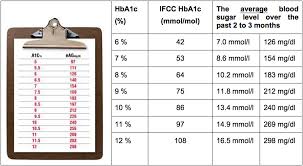 Can You Show Me A Chart Of Hba1c Glucose Conversion Chart