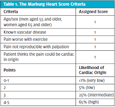 Image result for HEART Score