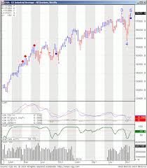 Djia Index Futures Trading Djia Index Futures Prices