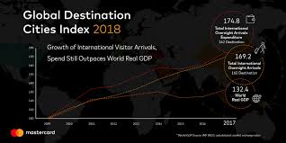 Mastercards 2018 Global Destination Cities Index