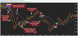 How To Use Moving Averages Moving Average Trading 101