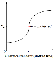 This calculus video tutorial explains how to find the point where the graph has a horizontal tangent line using derivatives. Vertical Tangent Definition How To Find Calculus How To