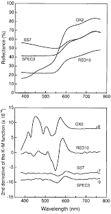 Reflectance Spectrum Top And Second Derivative Of The