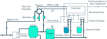 swimming pool chemistry sensors and monitoring sensorex