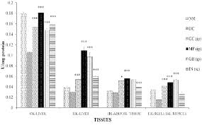 After your blood test do not get too much alarmed if your total cholesterol level is higher than normal. 1 1 Hdl Cholesterol Triglycerides Total Cholesterol And Ldl Download Scientific Diagram