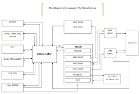 Snakes And Ladders Game Project In C Code With C Snakes and ladders, or chutes and ladders, is a classic children's board game. snakes and ladders game project in c