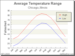 Find local weather forecasts for chicago, united states throughout the world. Climate In Chicago Illinois