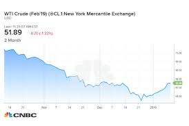 why the stock market is obsessed with oil prices