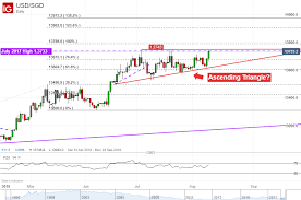 100 myr = 32.36 sgd. Usd Rise On Safe Haven Status A Risk For Idr Myr Php Sgd