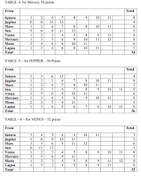 ashtakavarga system of prediction part2 learn astrology