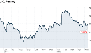 j c penney stock sinks on falling sales may 15 2012