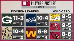 The new orleans saints will host the minnesota vikings and the philadelphia eagles will host the seattle seahawks in the wild card round this coming weekend. Nfc Playoff Picture Week 16