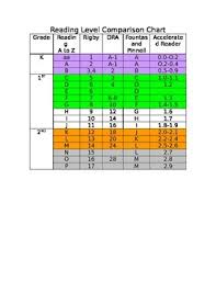 Reading Level Comparsion Chart By Sheila Parrott Tpt