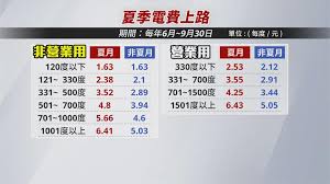Manage your video collection and share your thoughts. å…¨æ°'é˜²ç–«é›»è²»æš´å¢žæœé‡Žéƒ½å–Šæ¸›å…å¤å­£é›»è²» æ°'è¦–æ–°èžç¶²