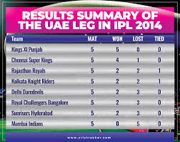 Mi vs rr 14.3 overs match full highlights ipl 2014 • mumbai indians vs rajasthan royals ipl 2014. Stats 2014 Ipl In Numbers From The Uae Leg