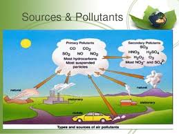 Pollution Its Types Causes And Effects By Naveed M