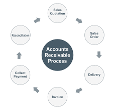 Accounts Receivable Process Flow Waytosimple