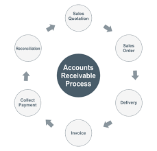 accounts receivable process flow waytosimple