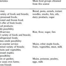 Different Sources Of Food And Their Characteristics Download Table