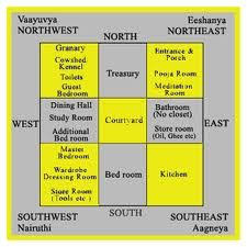 The Ideal Direction For Your Home North Or South Facing North Facing House West Facing House South Facing House