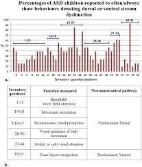 exploratory study of dorsal visual stream dysfunction in