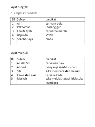 Susun perkataan berikut menjadi ayat tunggal. Ayat Tunggal