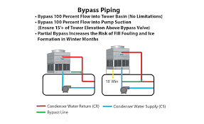 Compressor (#1) the compressor has two functions in the refrigerant cycle. Cooling Tower Basics Piping And Controls 2016 03 01 Process Cooling