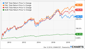 3 Excellent Pimco National Muni Cefs But Only 1 Is Fairly