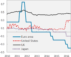 Over the past 49 years, the value for this indicator has fluctuated between 12.55 in 1985 and 4.54 in 2016. Negative Interest Rate Policy Nirp In Imf Working Papers Volume 2016 Issue 172 2016