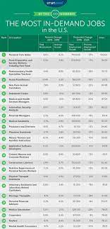 Do You Have One Of The Most In Demand Jobs In America Infographic Infographic Job Job Security