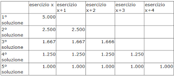 Contributi In Conto Capitale Aspetti Fiscali