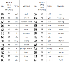 This is the place to jumpstart your japanese kanji knowledge with the radicals that build 1500+ characters in under 45 minutes! 2 136 Kanji Pdf