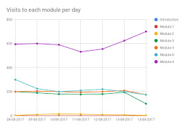 Left A Typical Exploratory Chart Without Data Storytelling