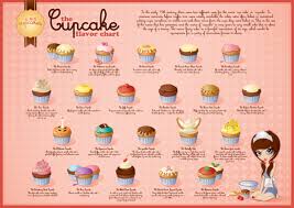 Cupcake Flavor Chart On Student Show