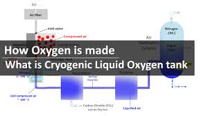 How to calculate how long an oxygen tank will last. How Oxygen Is Made Oxygen Shortage Cryogenic Liquid Oxygen Tanks Cylinders Youtube